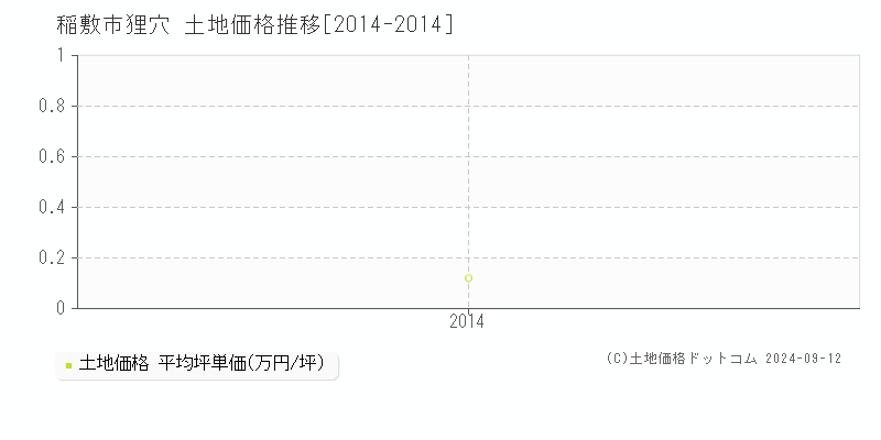 狸穴(稲敷市)の土地価格推移グラフ(坪単価)[2014-2014年]