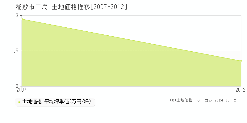 三島(稲敷市)の土地価格推移グラフ(坪単価)[2007-2012年]