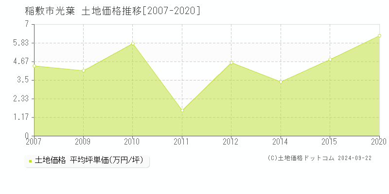 光葉(稲敷市)の土地価格推移グラフ(坪単価)[2007-2020年]