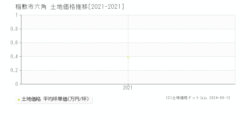 六角(稲敷市)の土地価格推移グラフ(坪単価)[2021-2021年]