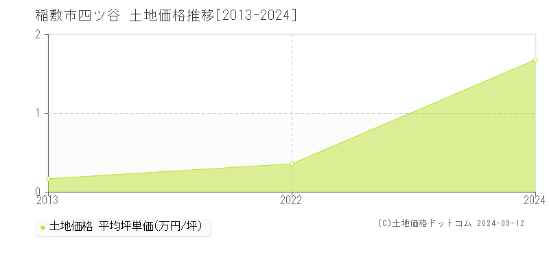 四ツ谷(稲敷市)の土地価格推移グラフ(坪単価)[2013-2024年]