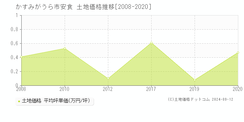 安食(かすみがうら市)の土地価格推移グラフ(坪単価)[2008-2020年]