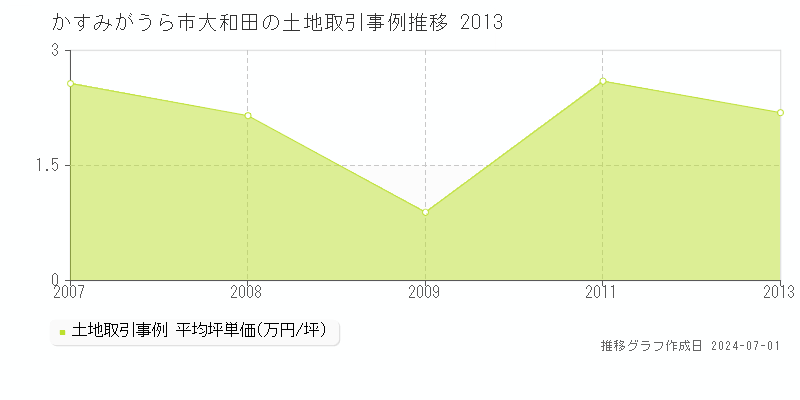 かすみがうら市大和田の土地取引事例推移グラフ 