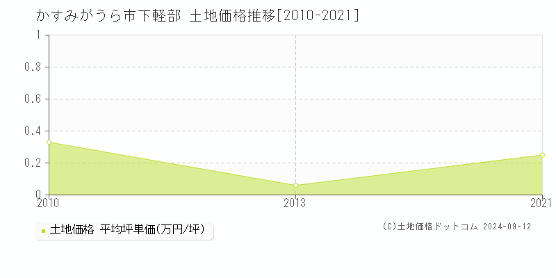 下軽部(かすみがうら市)の土地価格推移グラフ(坪単価)[2010-2021年]