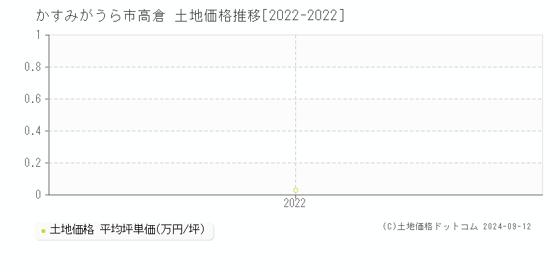 高倉(かすみがうら市)の土地価格推移グラフ(坪単価)[2022-2022年]