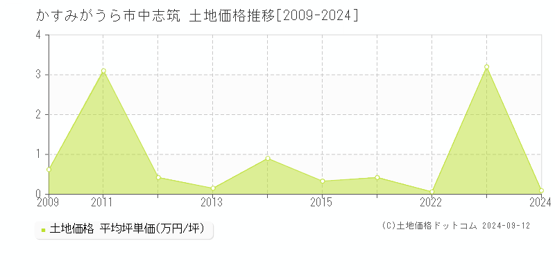 中志筑(かすみがうら市)の土地価格推移グラフ(坪単価)[2009-2024年]