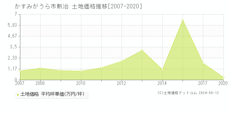 新治(かすみがうら市)の土地価格推移グラフ(坪単価)[2007-2020年]