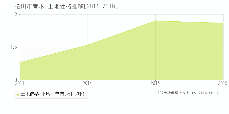 青木(桜川市)の土地価格推移グラフ(坪単価)[2011-2019年]