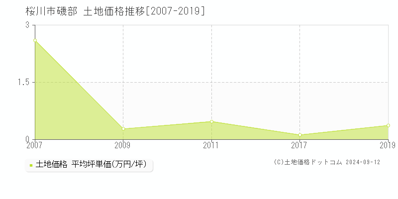 磯部(桜川市)の土地価格推移グラフ(坪単価)[2007-2019年]