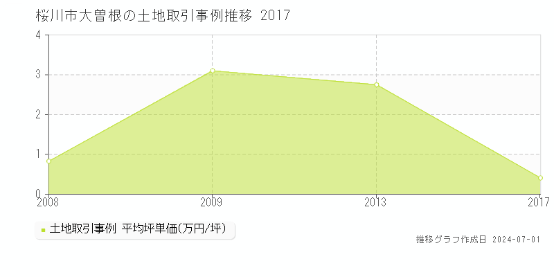 桜川市大曽根の土地取引事例推移グラフ 