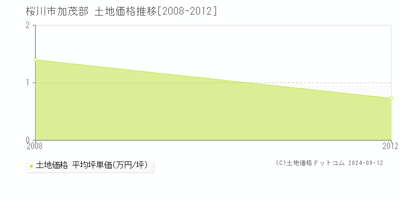 加茂部(桜川市)の土地価格推移グラフ(坪単価)[2008-2012年]