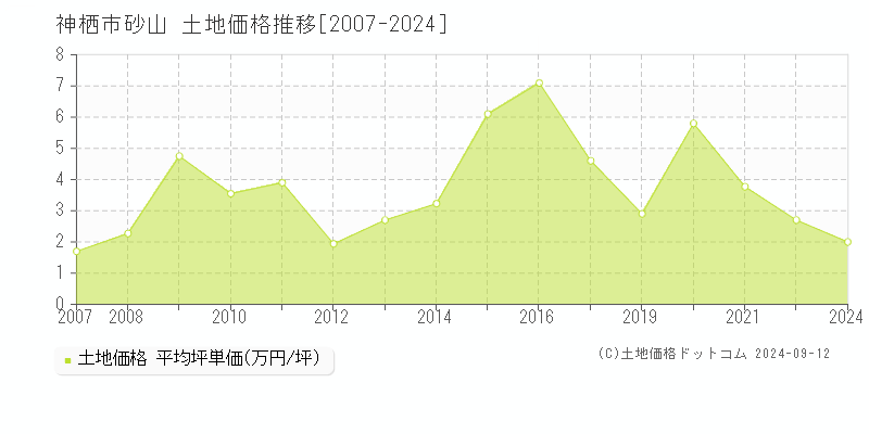 砂山(神栖市)の土地価格推移グラフ(坪単価)[2007-2024年]