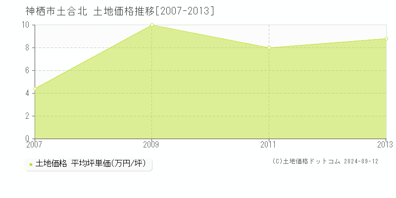 土合北(神栖市)の土地価格推移グラフ(坪単価)[2007-2013年]