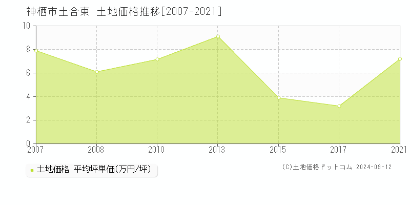 土合東(神栖市)の土地価格推移グラフ(坪単価)[2007-2021年]