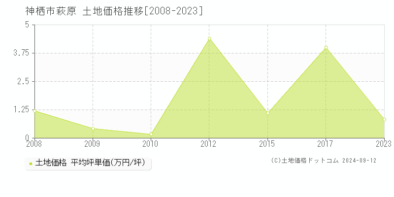 萩原(神栖市)の土地価格推移グラフ(坪単価)[2008-2023年]