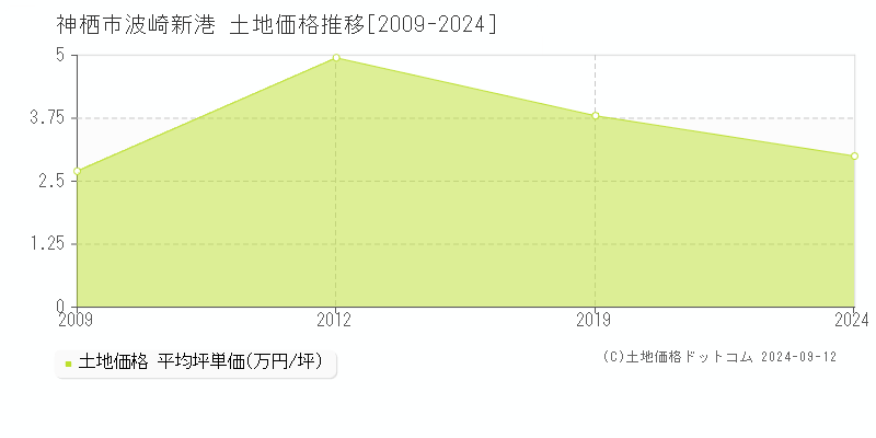 波崎新港(神栖市)の土地価格推移グラフ(坪単価)[2009-2024年]