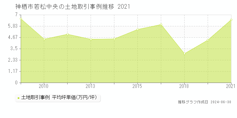 神栖市若松中央の土地取引事例推移グラフ 
