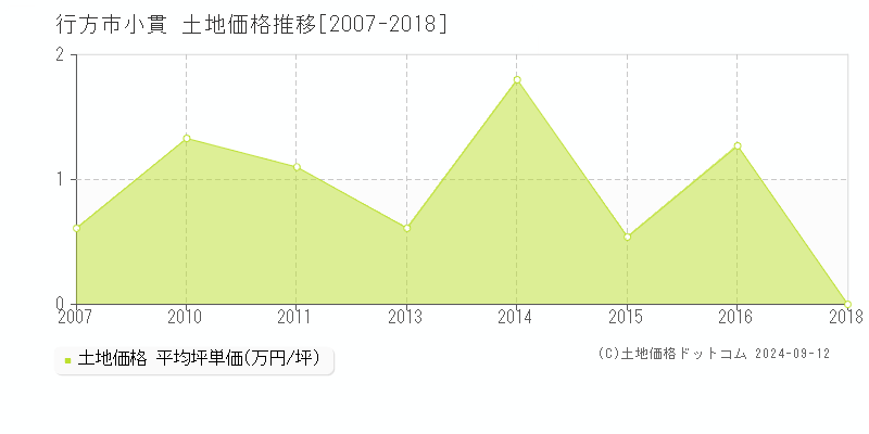 小貫(行方市)の土地価格推移グラフ(坪単価)[2007-2018年]