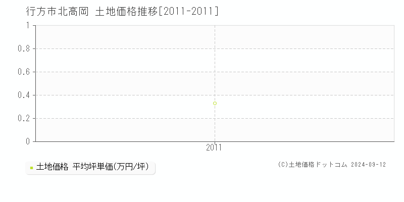 北高岡(行方市)の土地価格推移グラフ(坪単価)[2011-2011年]