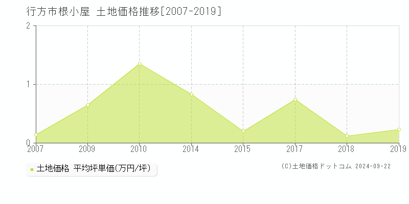 根小屋(行方市)の土地価格推移グラフ(坪単価)[2007-2019年]