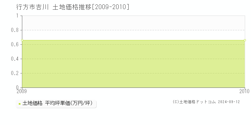 吉川(行方市)の土地価格推移グラフ(坪単価)[2009-2010年]