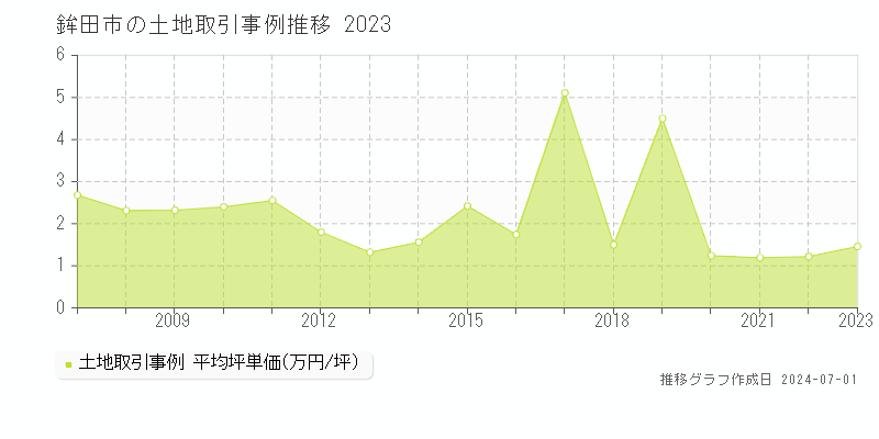 鉾田市の土地取引事例推移グラフ 