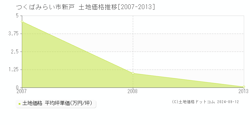 新戸(つくばみらい市)の土地価格推移グラフ(坪単価)[2007-2013年]