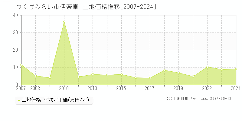 伊奈東(つくばみらい市)の土地価格推移グラフ(坪単価)[2007-2024年]