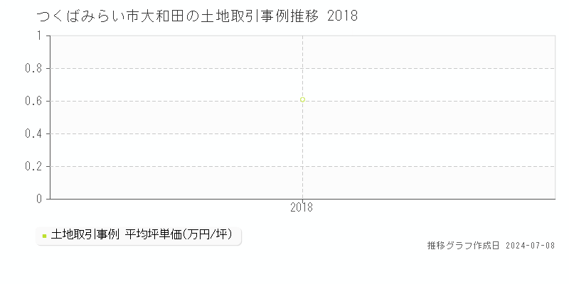 つくばみらい市大和田の土地取引事例推移グラフ 