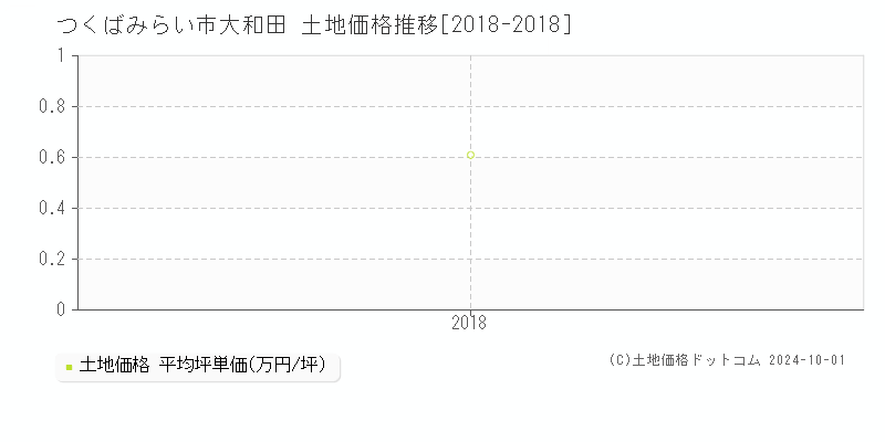 大和田(つくばみらい市)の土地価格推移グラフ(坪単価)[2018-2018年]