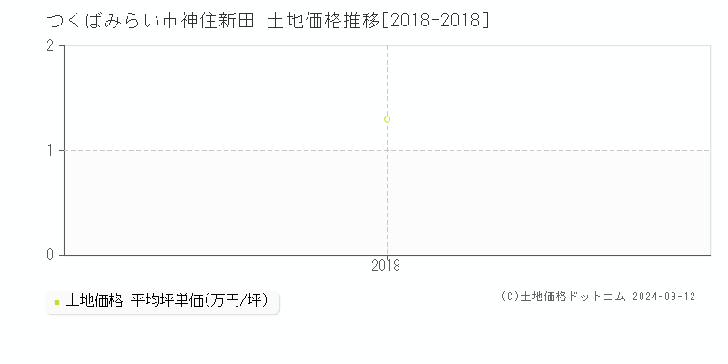 神住新田(つくばみらい市)の土地価格推移グラフ(坪単価)[2018-2018年]