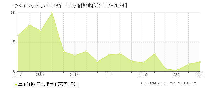 小絹(つくばみらい市)の土地価格推移グラフ(坪単価)[2007-2024年]