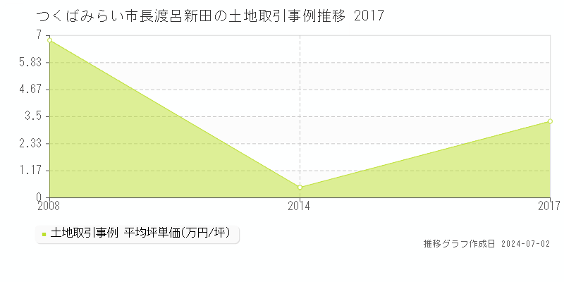 つくばみらい市長渡呂新田の土地取引事例推移グラフ 