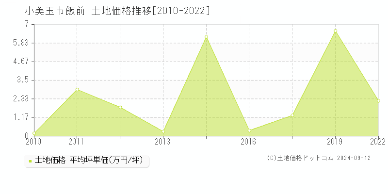 飯前(小美玉市)の土地価格推移グラフ(坪単価)[2010-2022年]