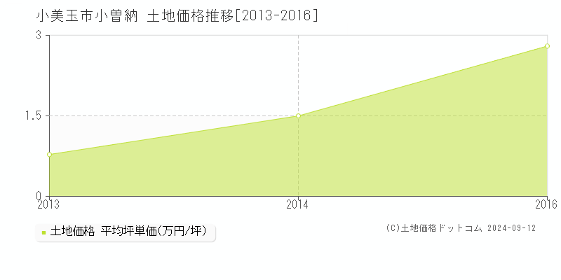 小曽納(小美玉市)の土地価格推移グラフ(坪単価)[2013-2016年]