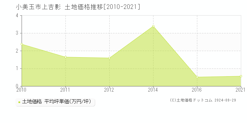 上吉影(小美玉市)の土地価格推移グラフ(坪単価)[2010-2021年]