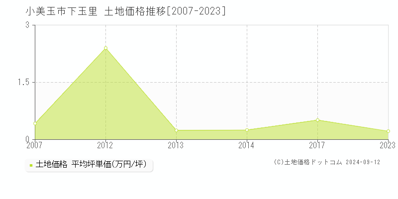 下玉里(小美玉市)の土地価格推移グラフ(坪単価)[2007-2023年]