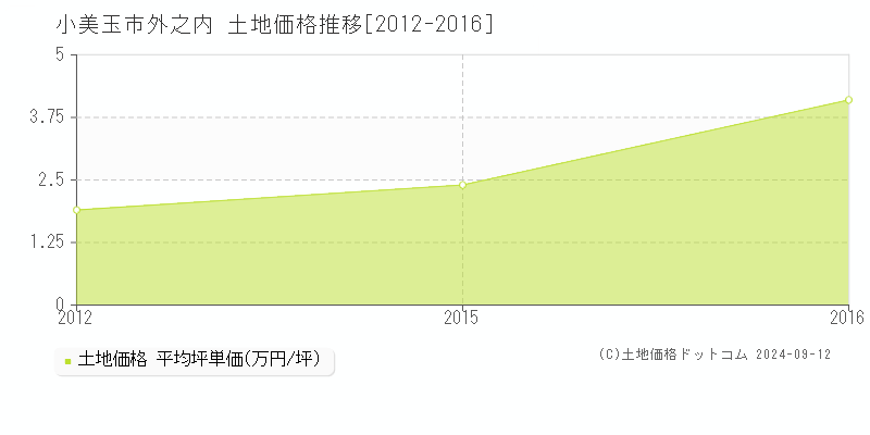 外之内(小美玉市)の土地価格推移グラフ(坪単価)[2012-2016年]