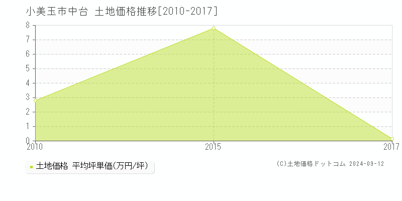 中台(小美玉市)の土地価格推移グラフ(坪単価)[2010-2017年]