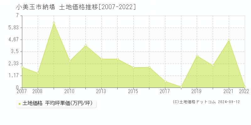 納場(小美玉市)の土地価格推移グラフ(坪単価)[2007-2022年]