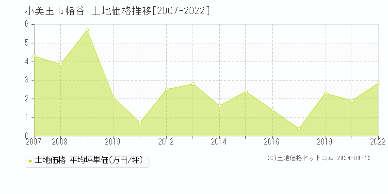 幡谷(小美玉市)の土地価格推移グラフ(坪単価)[2007-2022年]