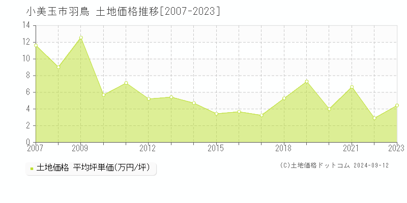 羽鳥(小美玉市)の土地価格推移グラフ(坪単価)[2007-2023年]