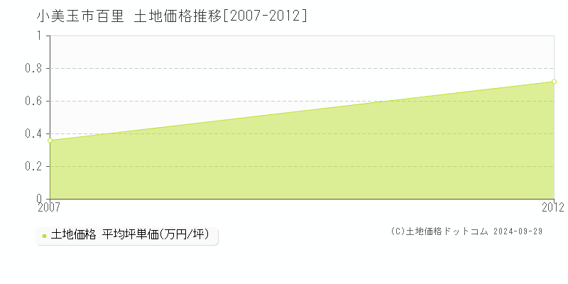 百里(小美玉市)の土地価格推移グラフ(坪単価)[2007-2012年]