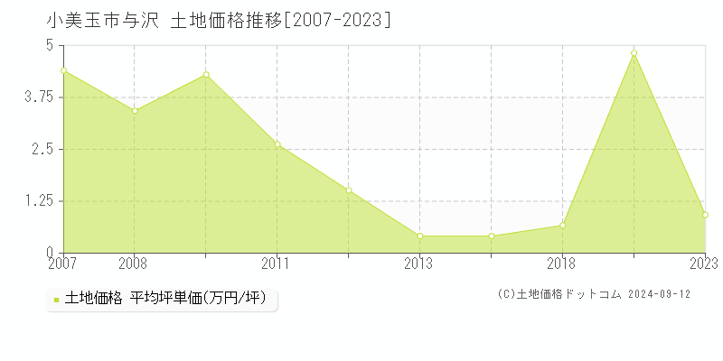 与沢(小美玉市)の土地価格推移グラフ(坪単価)[2007-2023年]