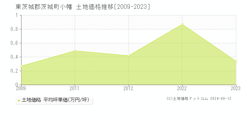 小幡(東茨城郡茨城町)の土地価格推移グラフ(坪単価)[2009-2023年]