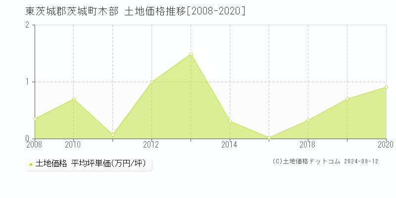 木部(東茨城郡茨城町)の土地価格推移グラフ(坪単価)[2008-2020年]