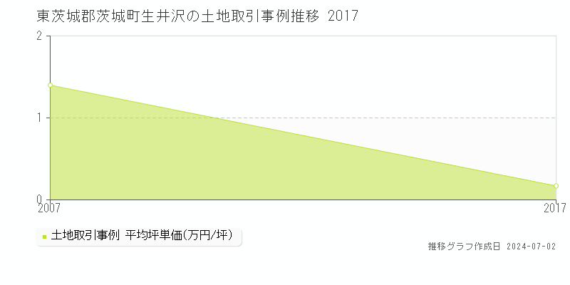 東茨城郡茨城町生井沢の土地取引事例推移グラフ 
