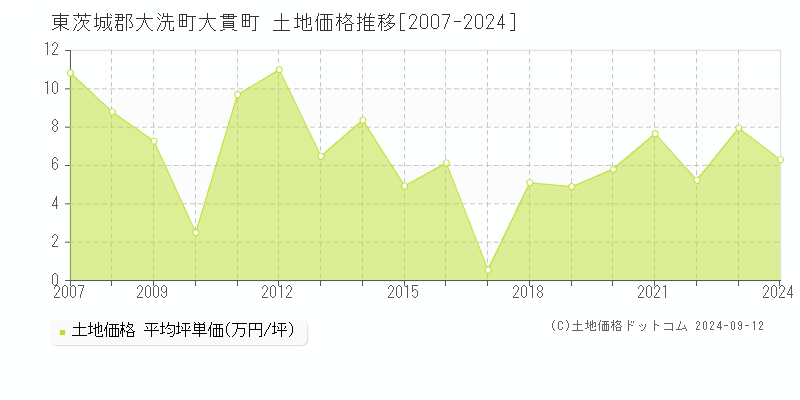 大貫町(東茨城郡大洗町)の土地価格推移グラフ(坪単価)