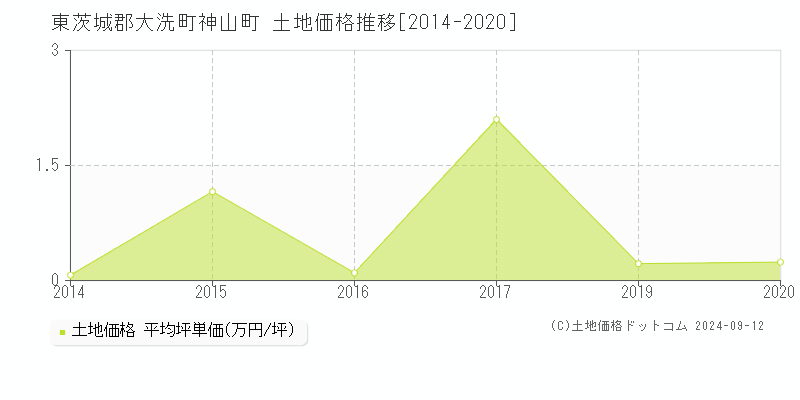 神山町(東茨城郡大洗町)の土地価格推移グラフ(坪単価)[2014-2020年]