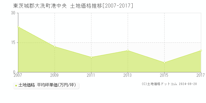 港中央(東茨城郡大洗町)の土地価格推移グラフ(坪単価)[2007-2017年]